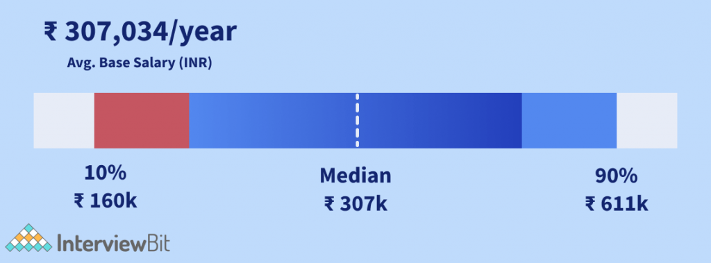 Early Level Cyber Security Salary