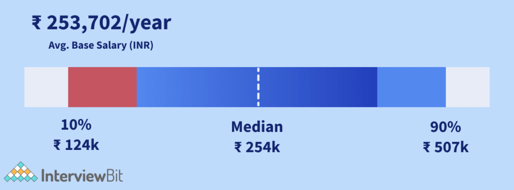 phd in cyber security salary in india