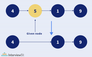 Delete Node in a Linked List - InterviewBit