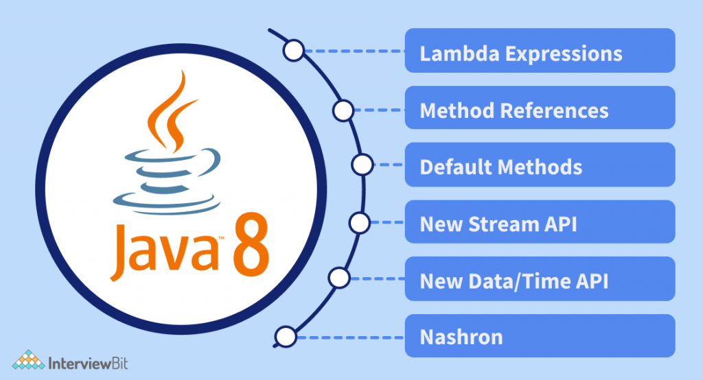 The explained process of using Java