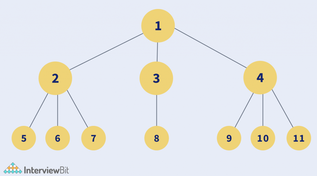 Types of Trees in Data Structures - Scaler Topics