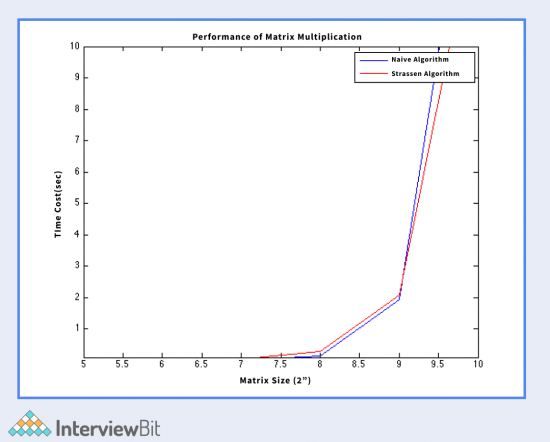 Strassen’s Matrix Multiplication - InterviewBit