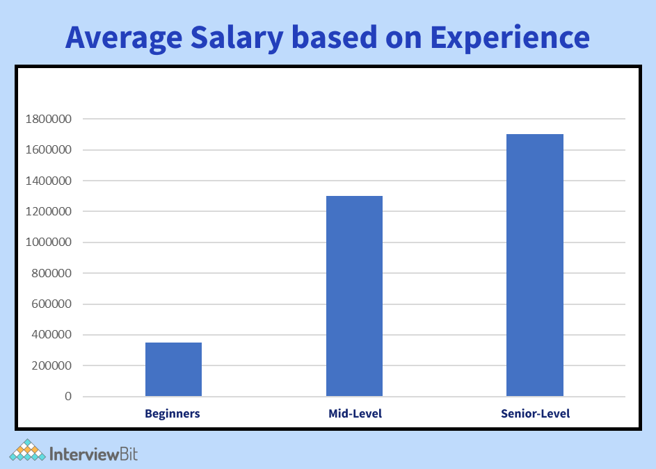 React JS Salary based on experience