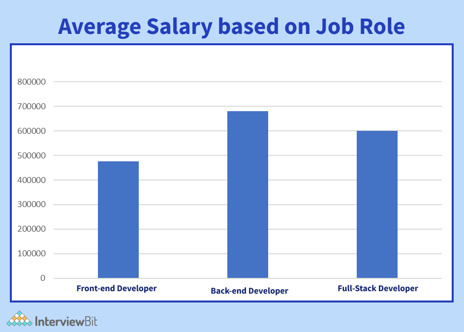 React js Salary Based on Job Role