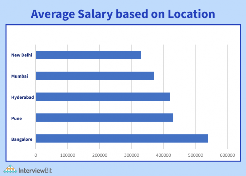React JS Developer Salary In India (2023) - InterviewBit