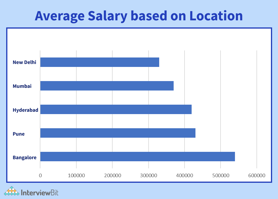 React js Salary Based on Location