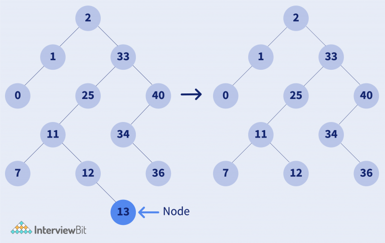 Delete Node From Binary Search Tree - InterviewBit