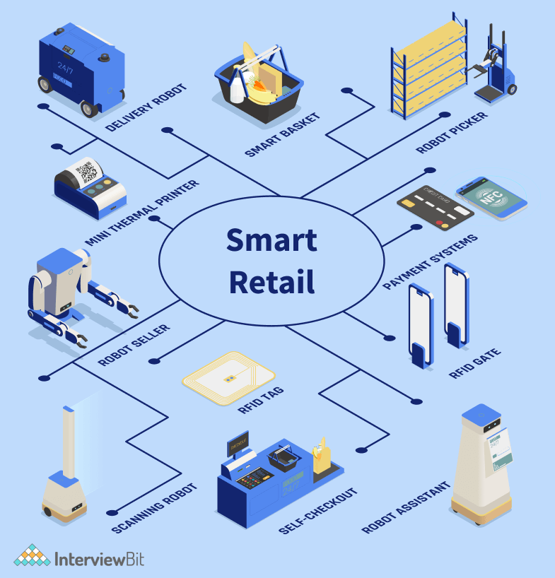 Smart Retail IoT Applications