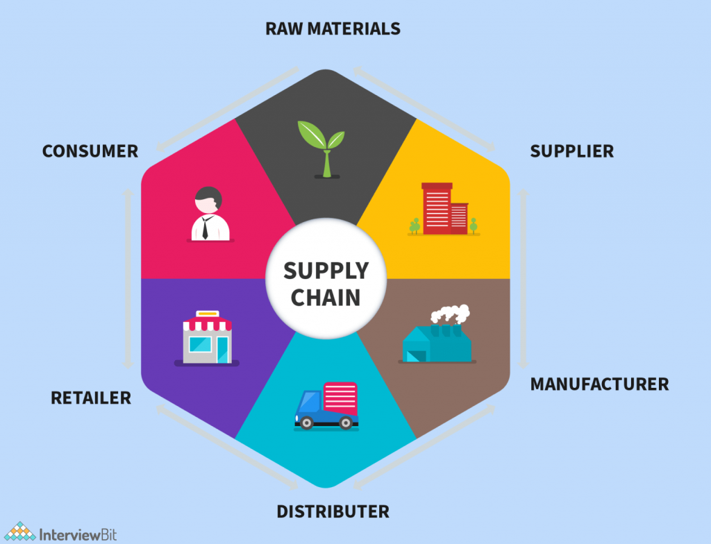 Supply Chain Management System