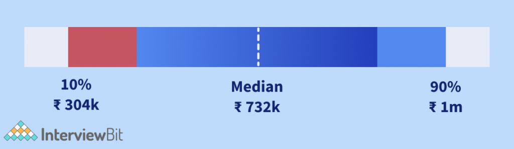 average salary of an AI specialist in chennai