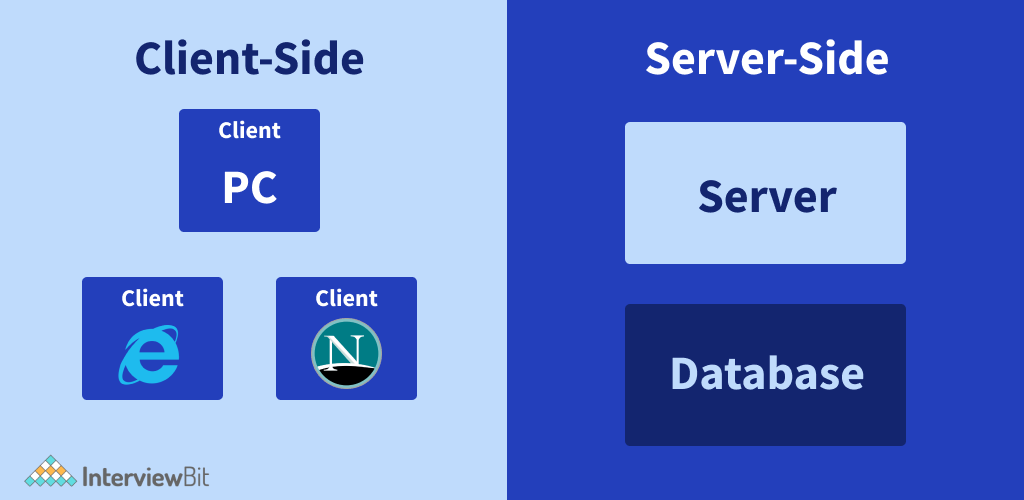 pebermynte tvivl kapok Difference Between Client-Side Scripting and Server Side Scripting -  InterviewBit