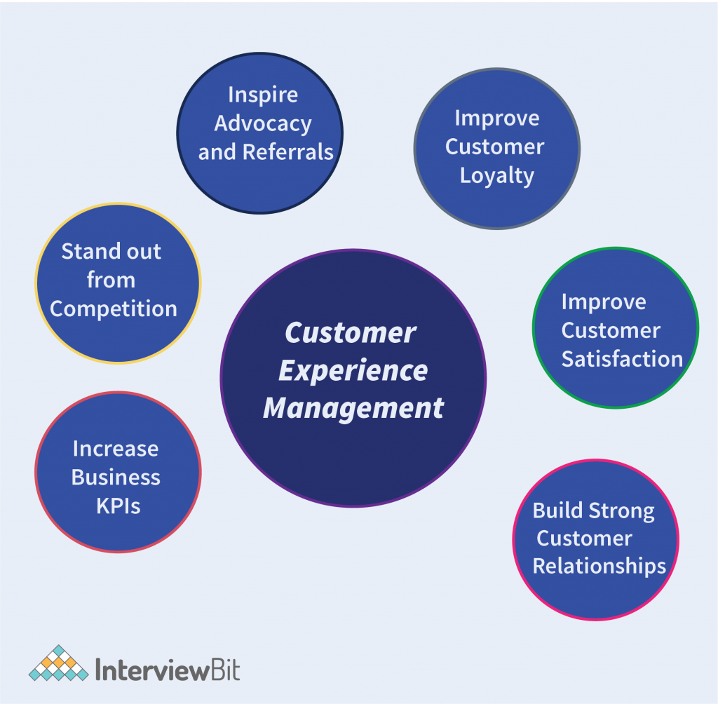 Customer Experience Management