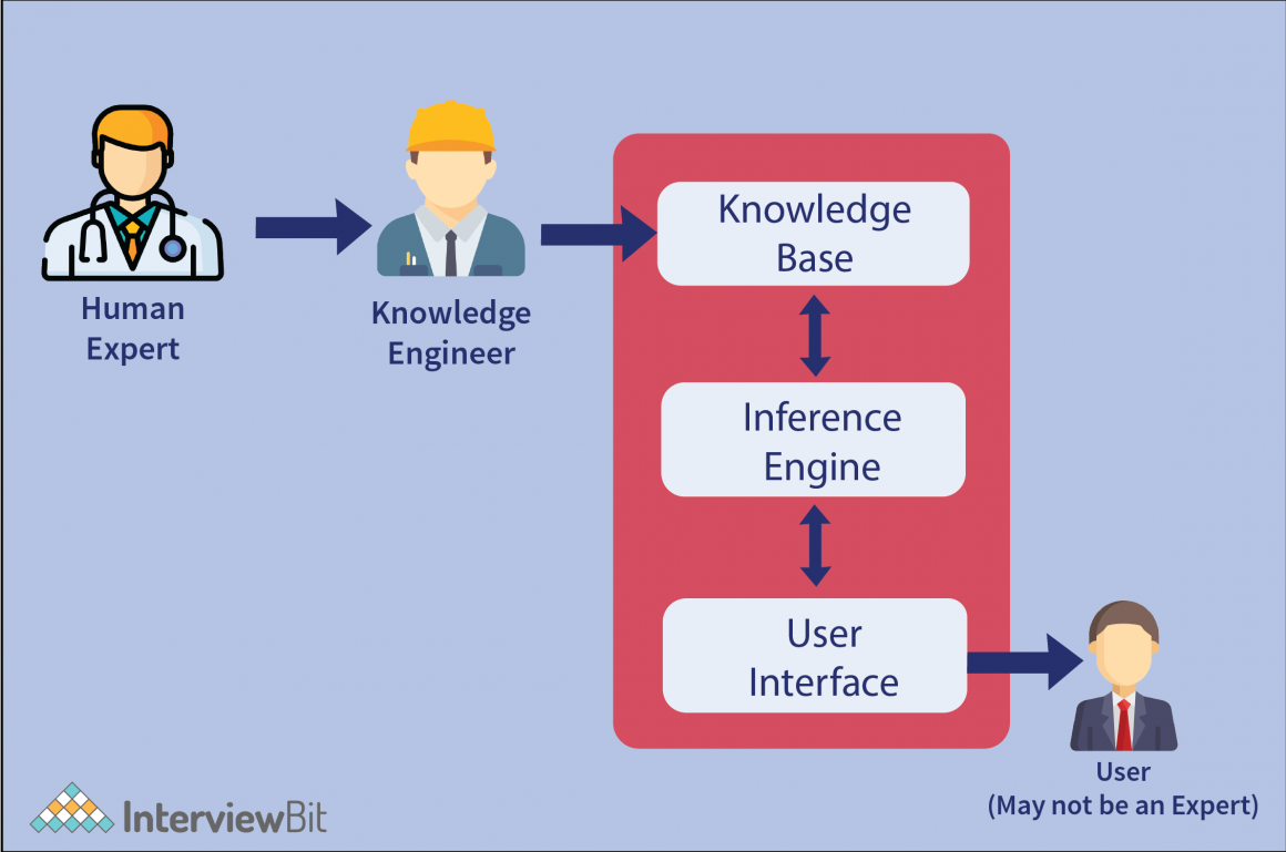 Top Applications of OOPs (Object Oriented Programing) - InterviewBit