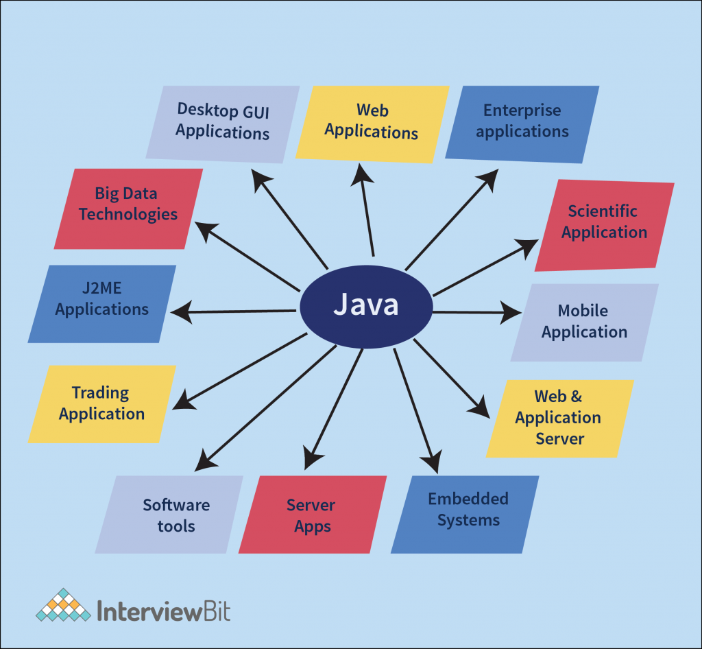 Applications of Java