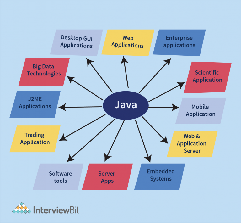 Top Real Life Applications of Java - InterviewBit