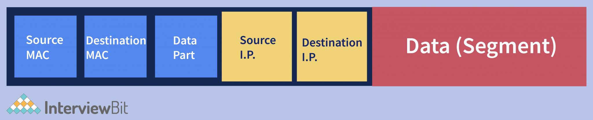 OSI Model Explained - Layers and Importance - InterviewBit