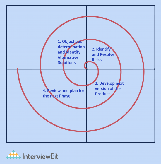 Spiral Model (Software Engineering) InterviewBit