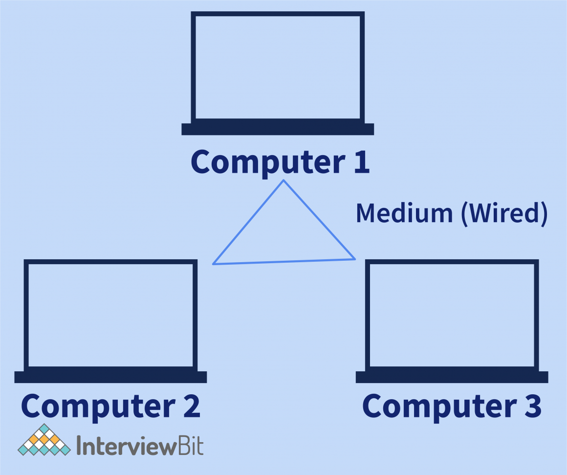 What are the Components of Computer Network? InterviewBit