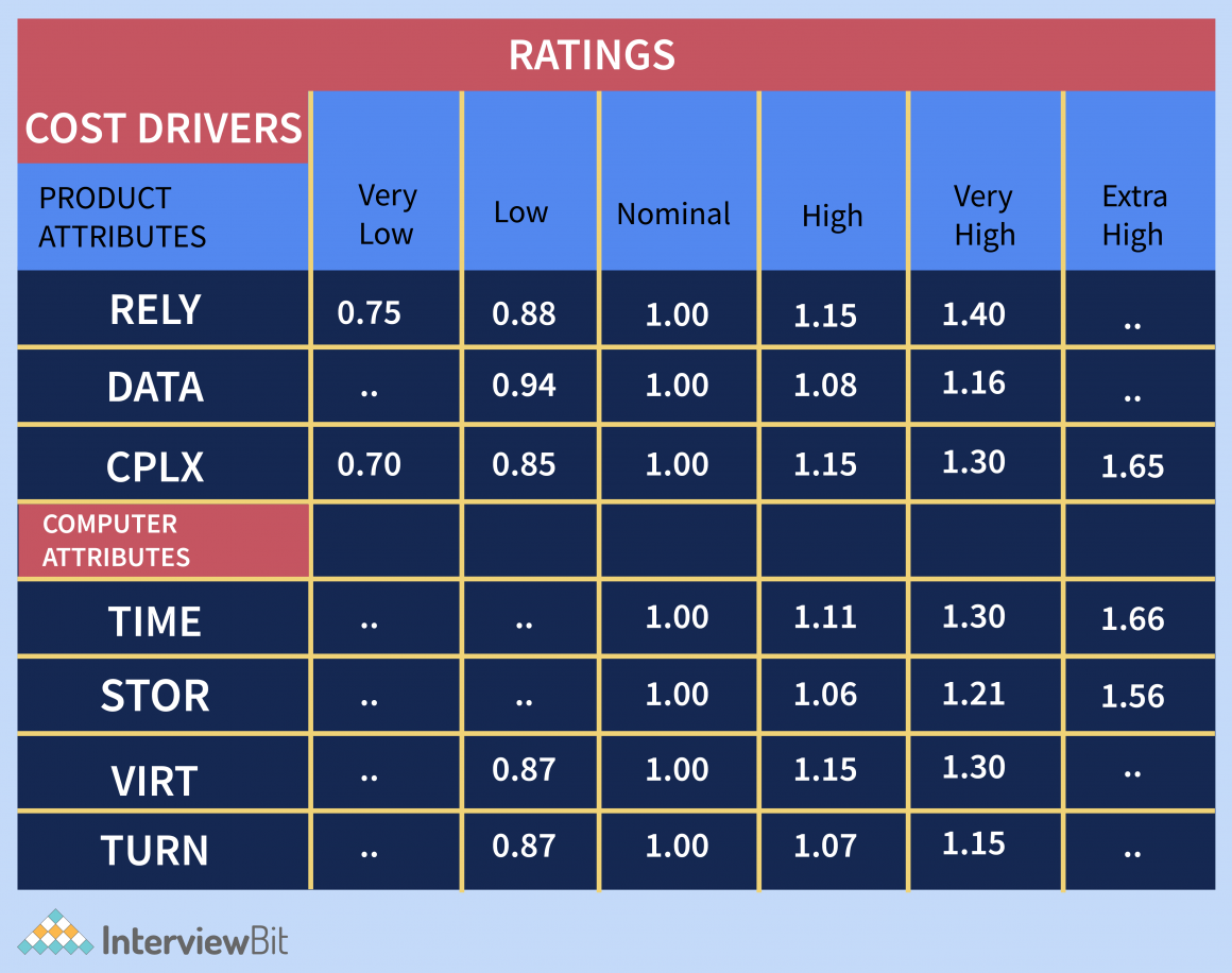 Model in Software Engineering InterviewBit