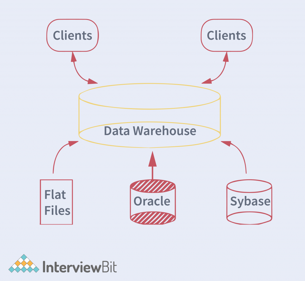 Data warehouses support integration