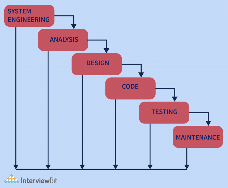 COCOMO Model in Software Engineering - InterviewBit