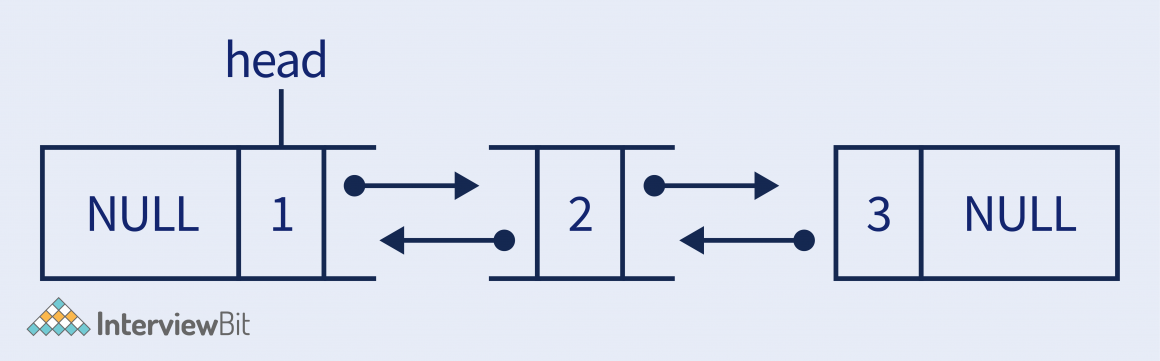 Top Application of Linked List Data Structure - InterviewBit