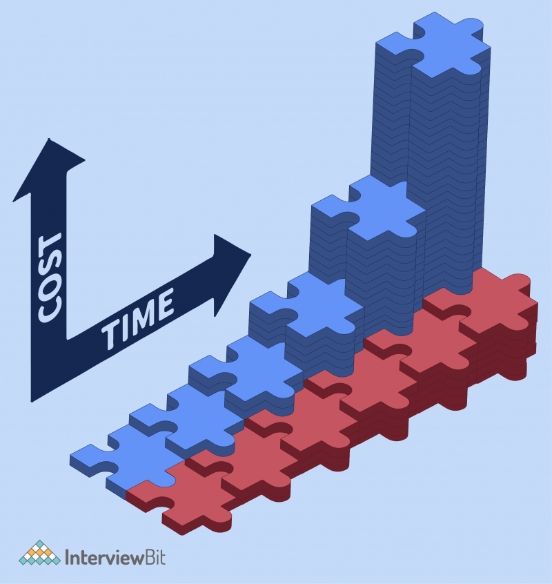 7 Principles of Software Testing with Examples - InterviewBit