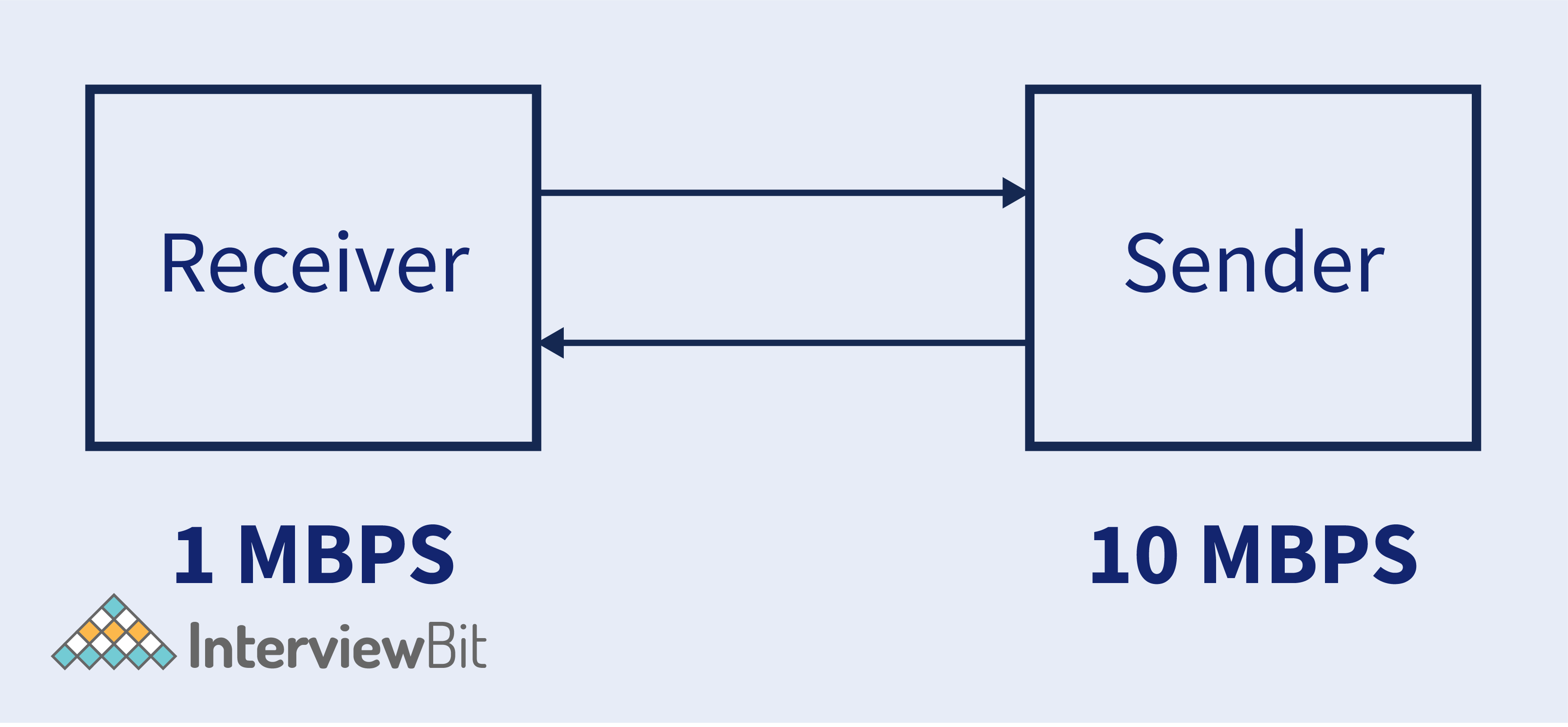 TCP IP Model | Layers and Importance - InterviewBit
