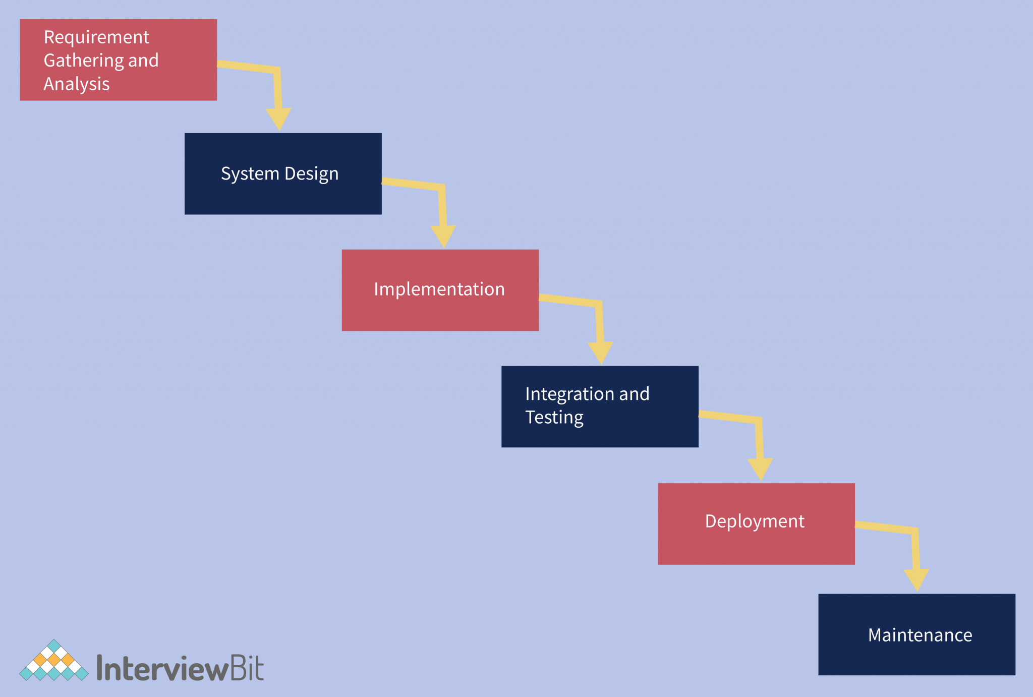 Waterfall Model In Software Engineering Tutorial And Example Images ...