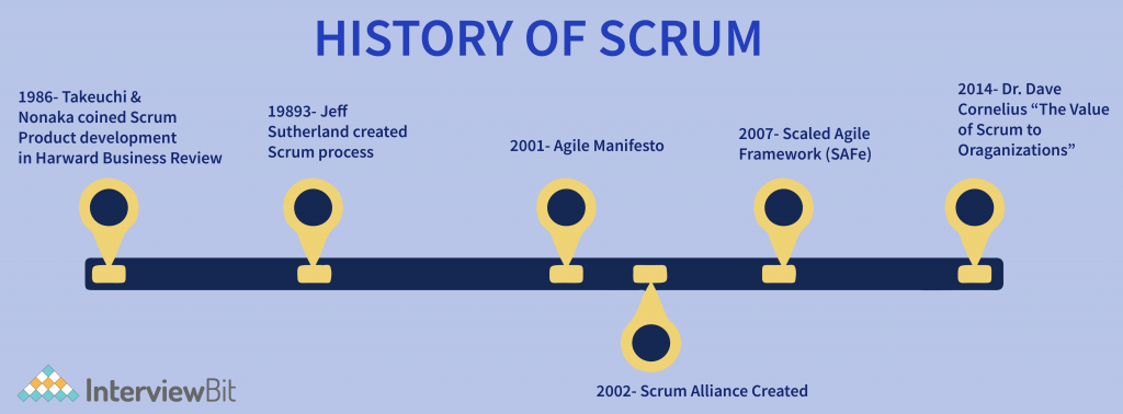 History of Scrum
