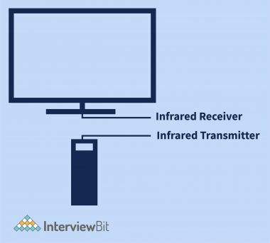 What are the Components of Computer Network? - InterviewBit