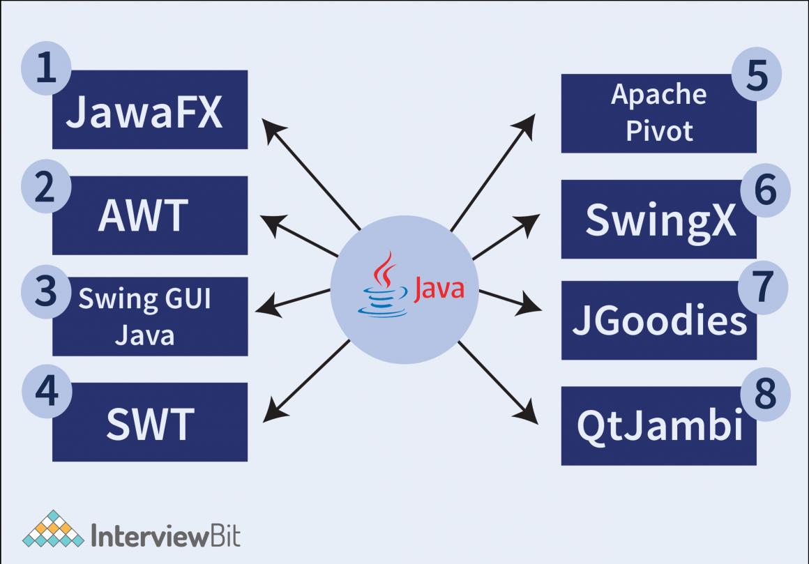 Top Real Life Applications of Java - InterviewBit
