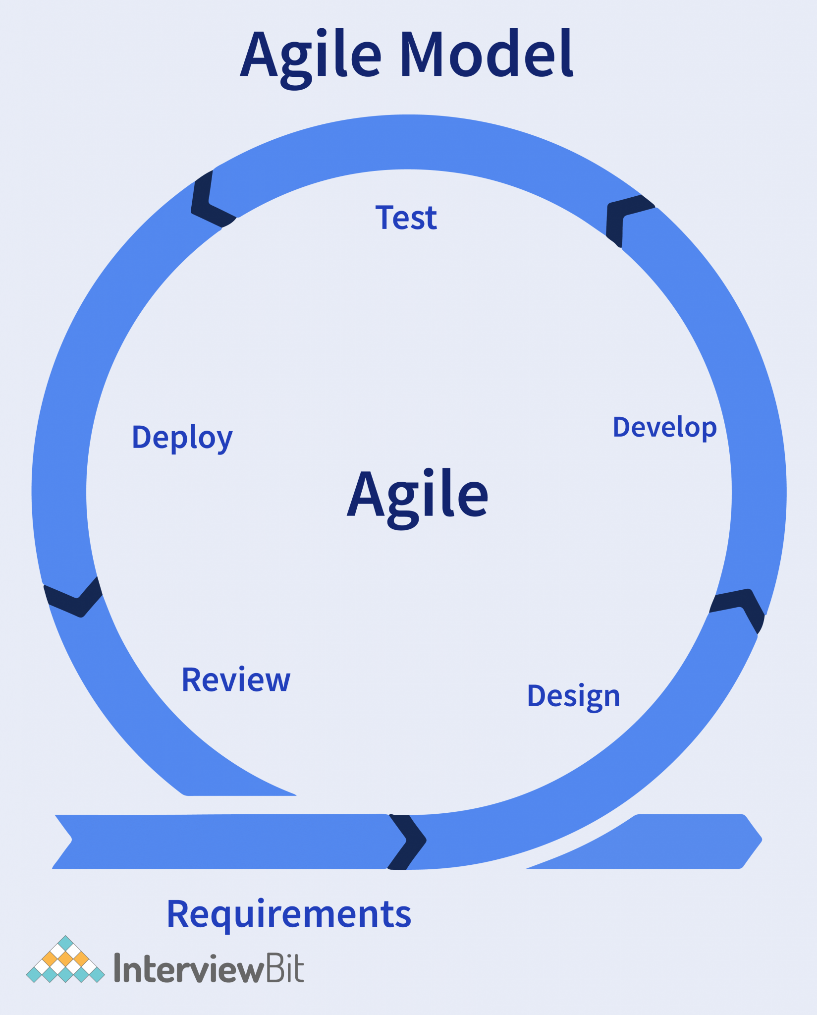 agile-model-explained-sdlc-interviewbit