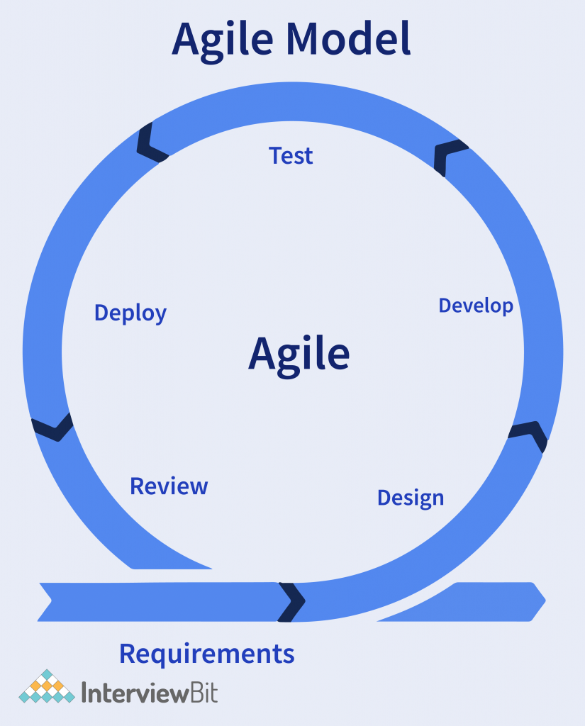 Phases of Agile Model