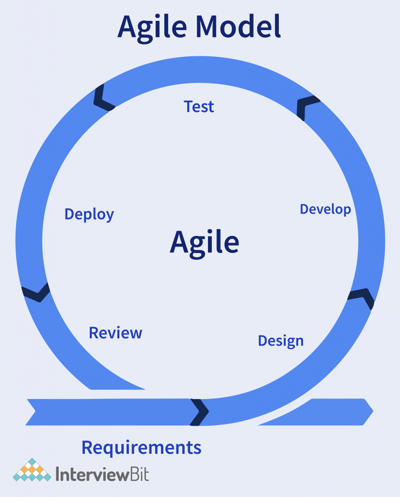 The Six Stages Of The Agile Development Cycle In A Bl - vrogue.co