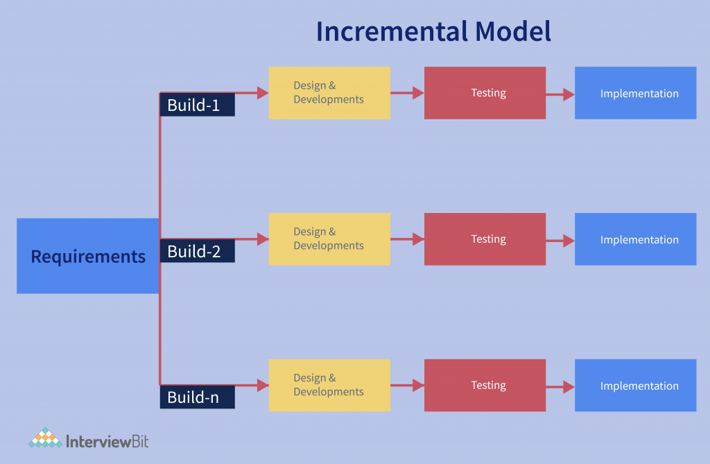 Phases of Incremental Model
