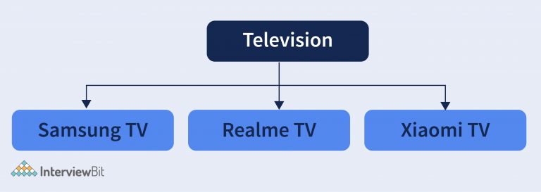 basic-principles-of-oops-object-oriented-programming-interviewbit