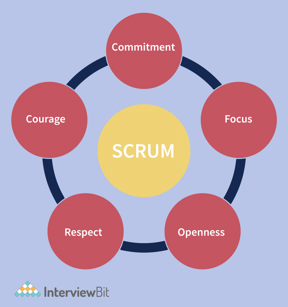 Scrum values