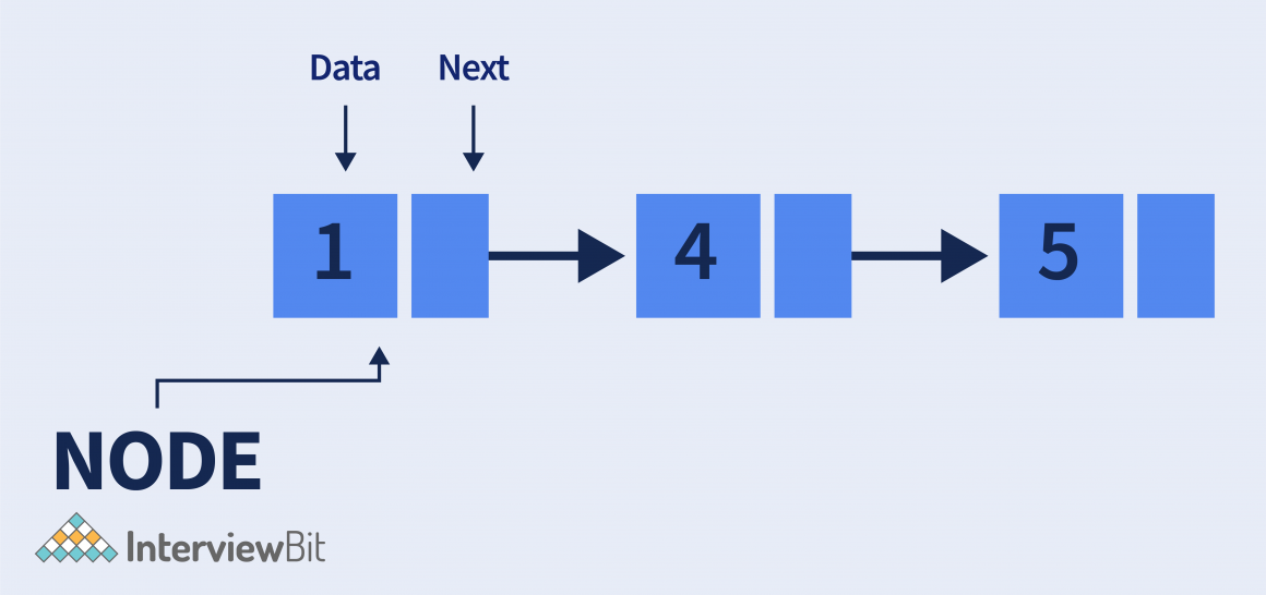 Top Application of Linked List Data Structure - InterviewBit