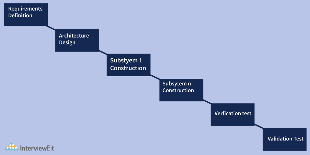 Staged Delivery Model