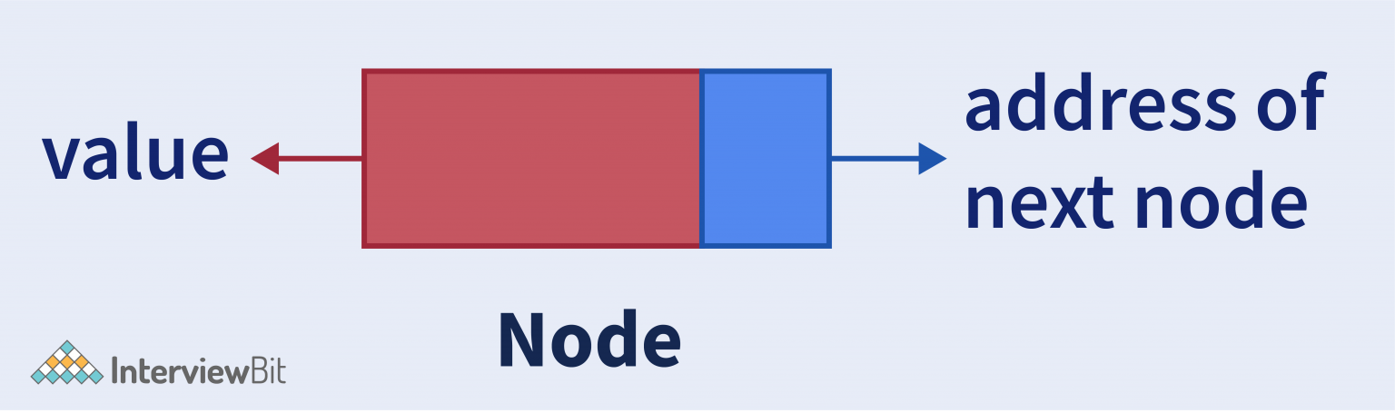 Top Application of Linked List Data Structure - InterviewBit