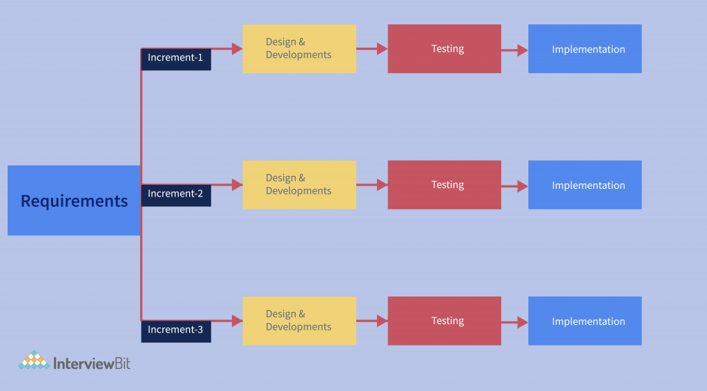 What is an Incremental Model