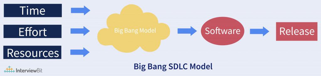 What is the Big Bang Model