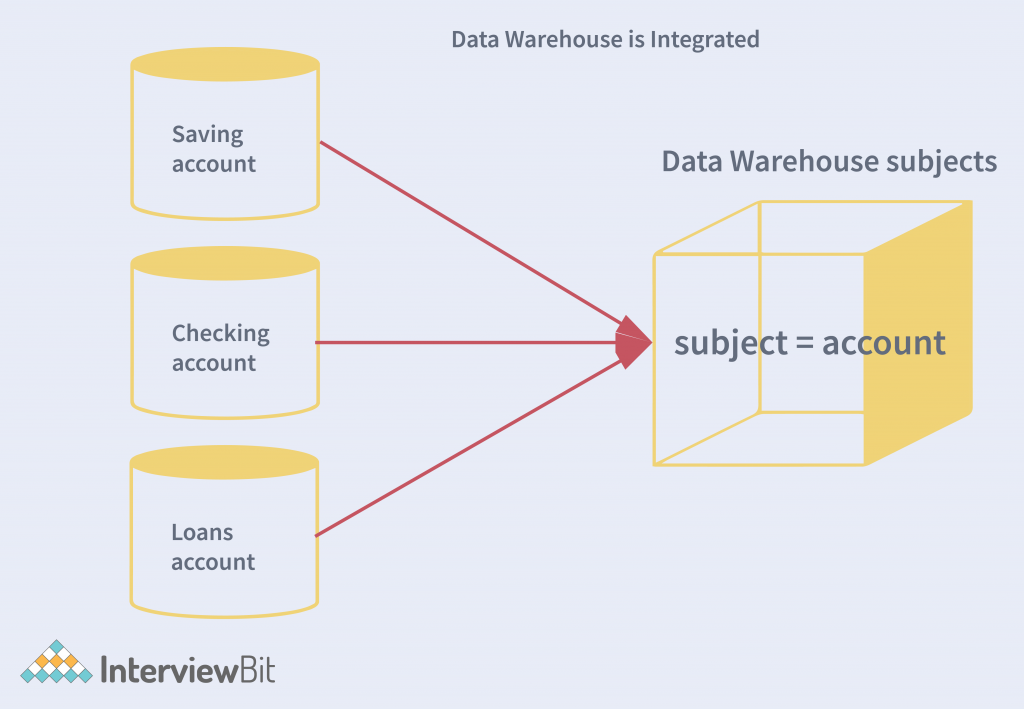 data warehouse subjects