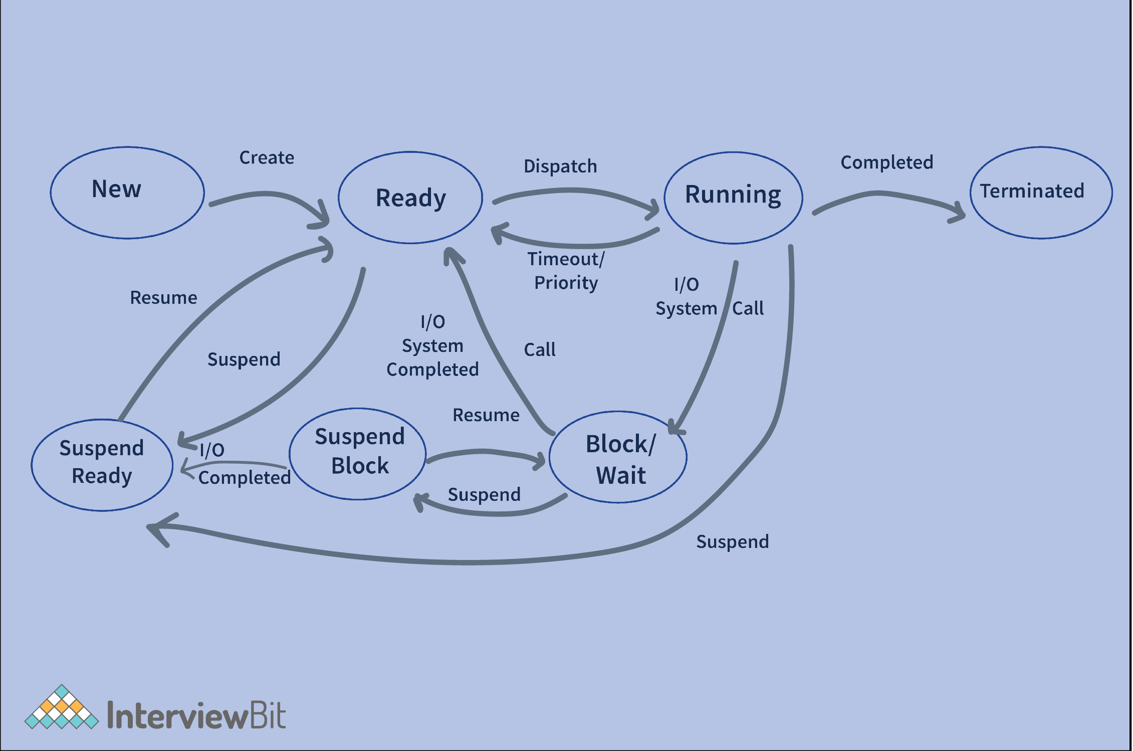 Components of Operating System - InterviewBit