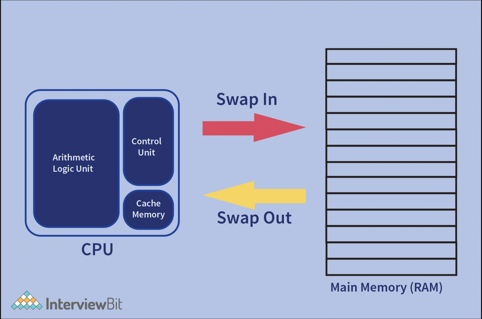 Components of Operating System - InterviewBit