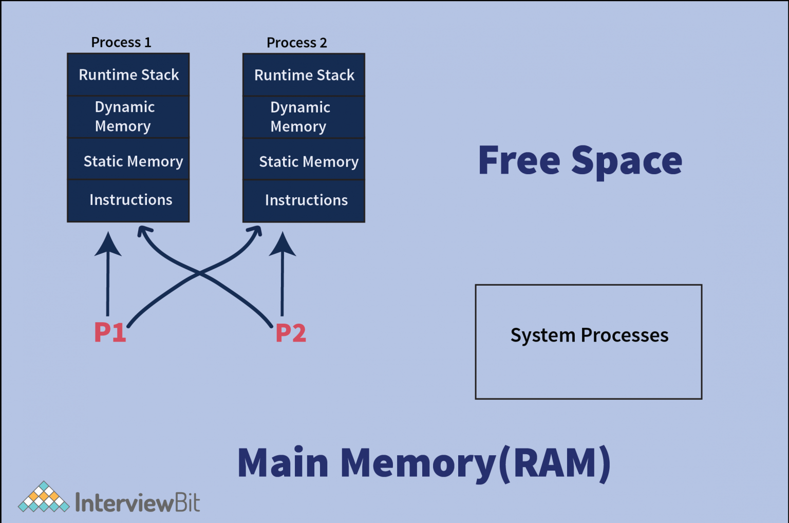 Components of Operating System - InterviewBit