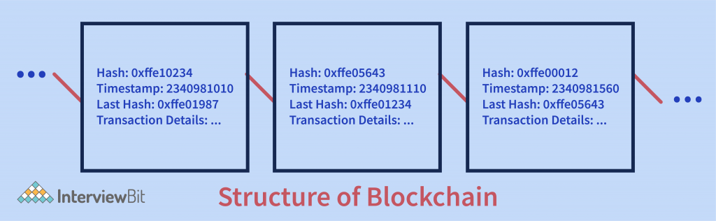 structure of a blockchain
