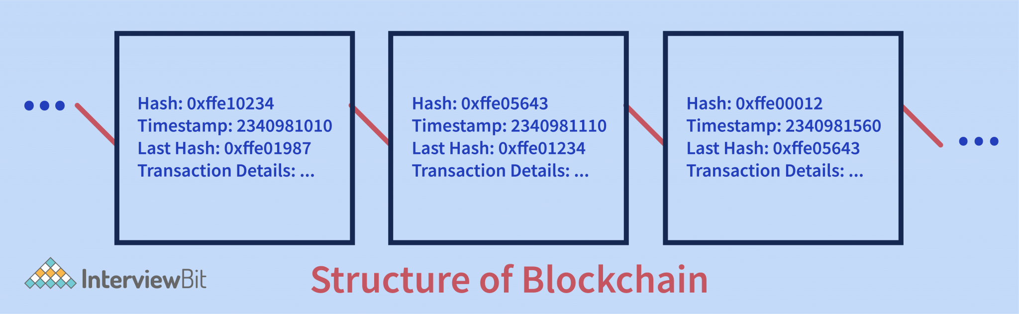 Top Features of Blockchain You Must Know - InterviewBit