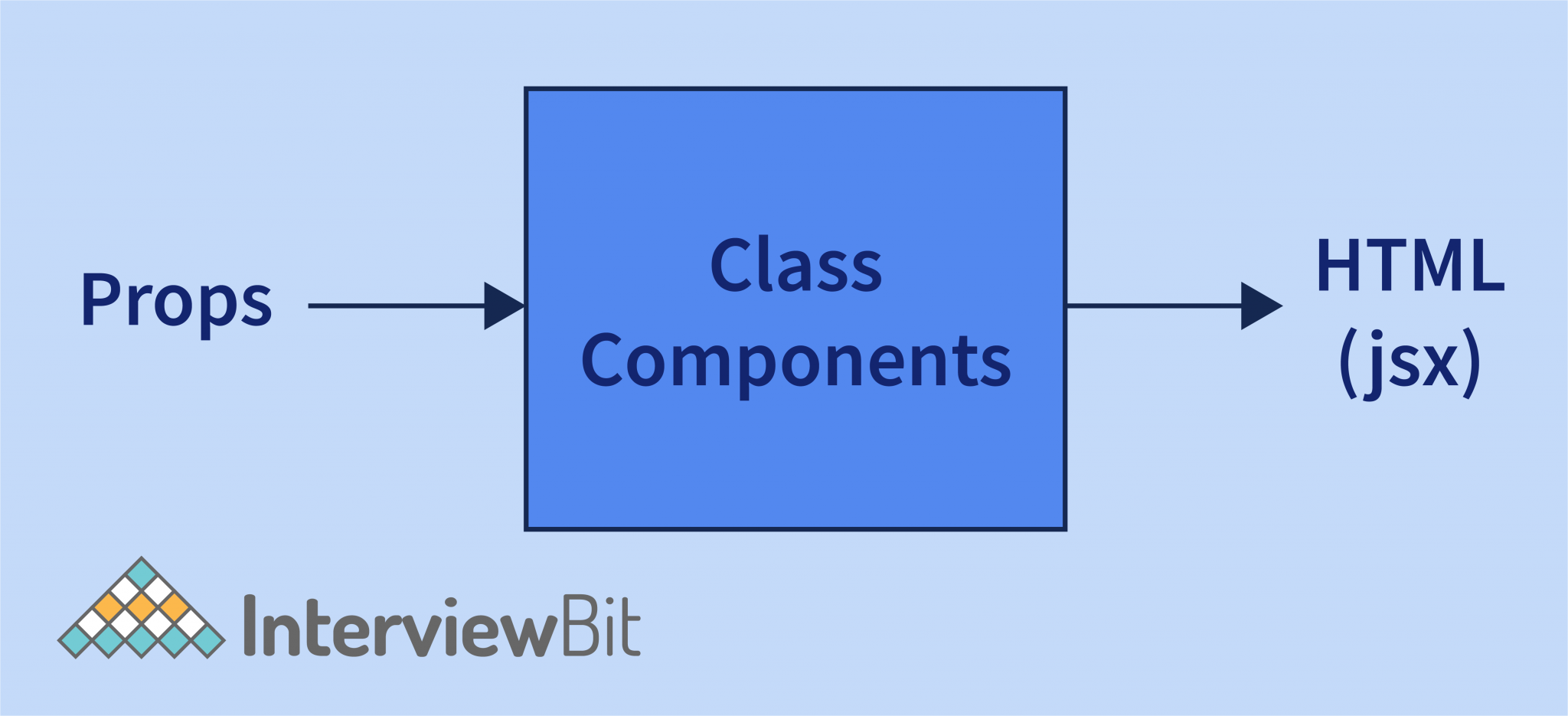 React Components - InterviewBit
